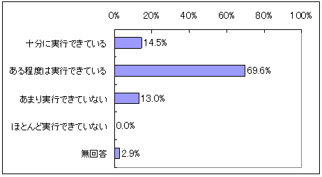 図表3‐18　的確なプランや戦略の実行の達成度