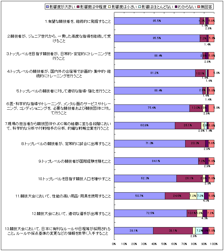 図表3‐19　今後の国際競技力向上への影響度