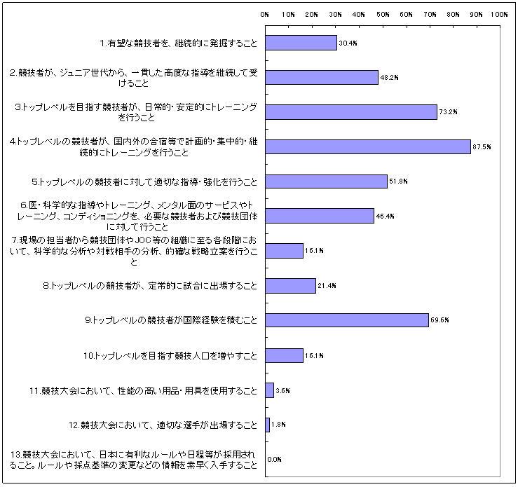 図表3‐20　国の支援の必要度