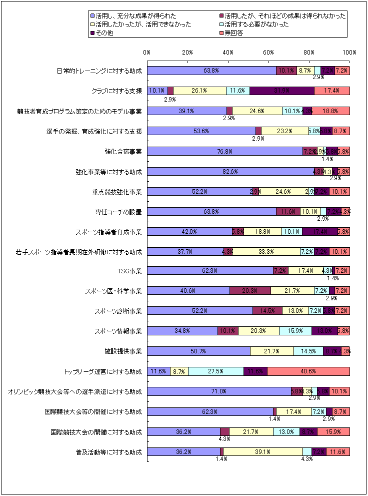 図表3‐21　文部科学省の施策の活用及び成果の有無