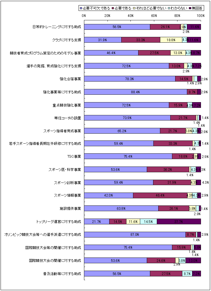 図表3‐22　文部科学省の施策の必要性