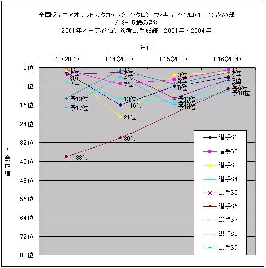 一貫指導導入後競技者