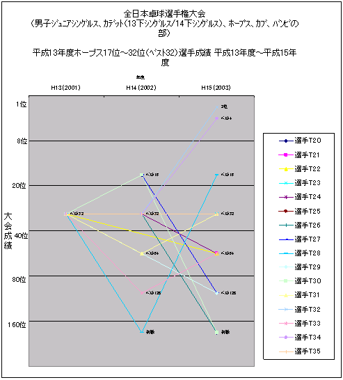 一貫指導対象外競技者