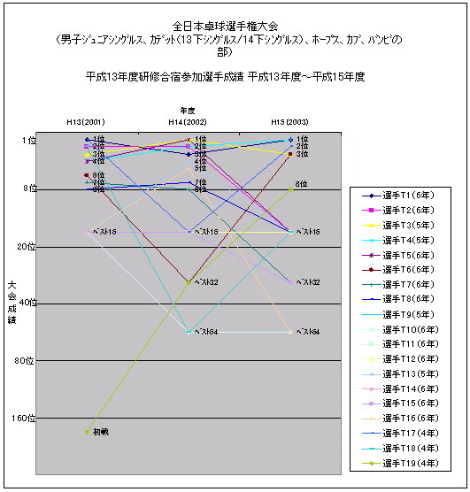 一貫指導導入後競技者