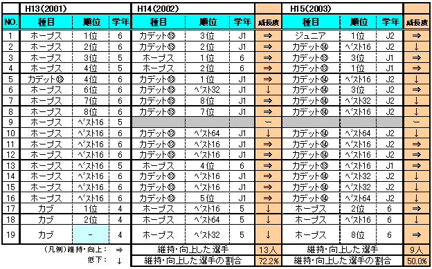 図表3‐77　平成13（2001）年度　ホープス・カブ研修合宿対象者（同年度複数入賞は上位を採用）