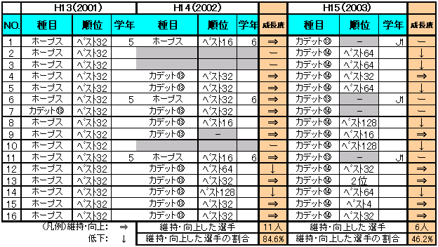 図表3‐78　平成13（2001）年度　ホープス・カブ上位者（研修合宿対象外）