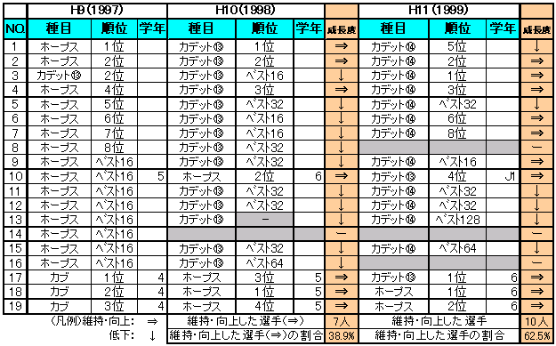 図表3‐79　平成9（1997）年度　ホープス・カブ上位者　（同年度複数入賞は上位を採用）