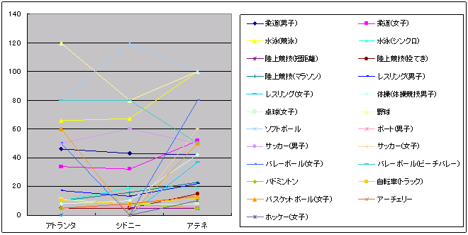 図表3‐81　重点競技強化種目の国際競技力の推移