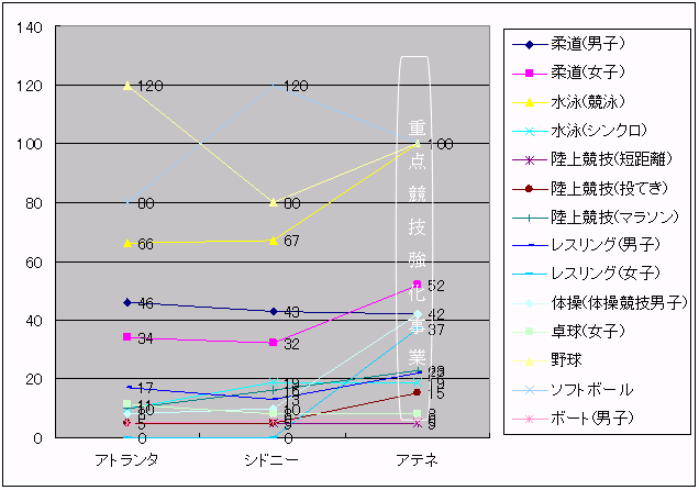 図表3‐84　重点競技強化種目（分類1）の国際競技力の推移