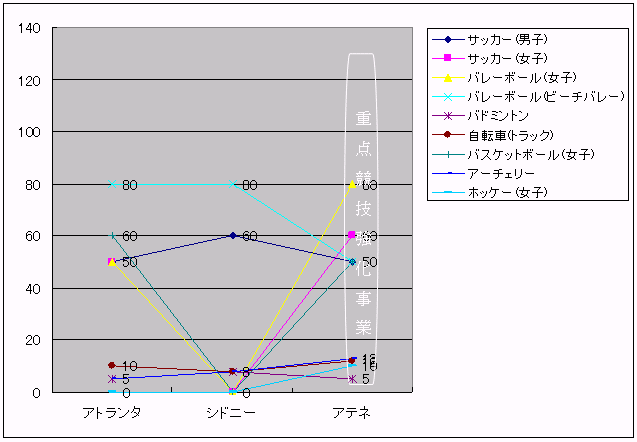 図表3‐85　重点競技強化種目（分類2）の国際競技力の推移