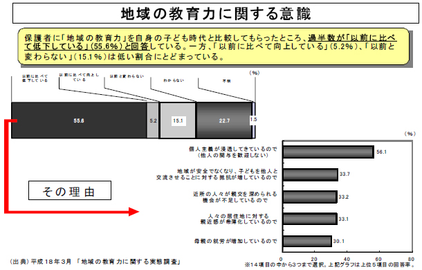 地域の教育力に関する意識