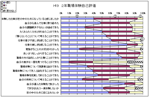 平成19年度　2年職場体験自己評価