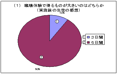 （1）職場体験で得るものが大きいのはどちらか（実施後の生徒の感想）