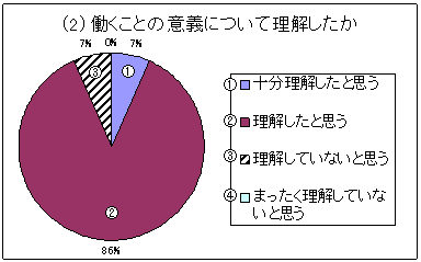 （2）働くことの意義について理解したか