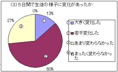 （3）5日間で生徒の様子に変化があったか