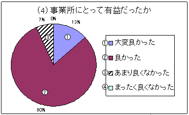 （4）事業所にとって有益だったか