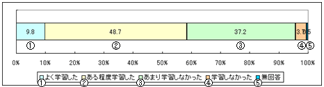 （図2−7−1）実施校（普通科のみ）427