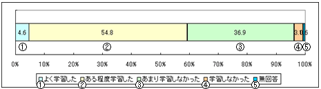 （図2−7−2）未実施校（普通科のみ）325