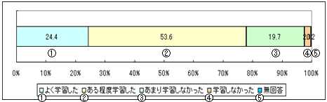 （図2−8−1）実施校（普通科のみ）427