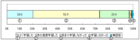 （図2−8−2）未実施校（普通科のみ）325