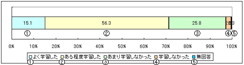 （図2−9−2）未実施校（普通科のみ）325