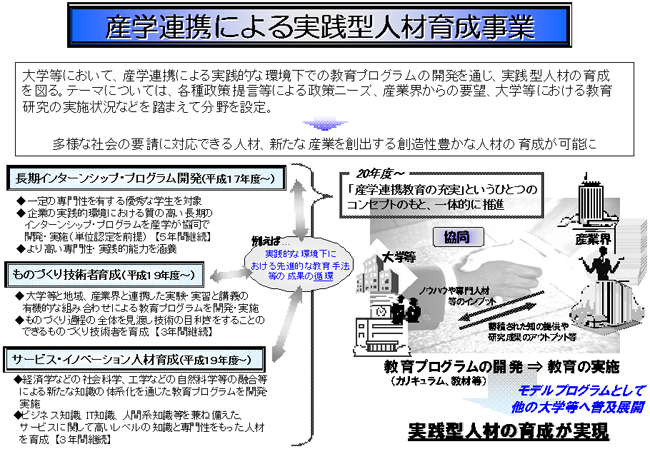 産学連携による実践型人材育成事業