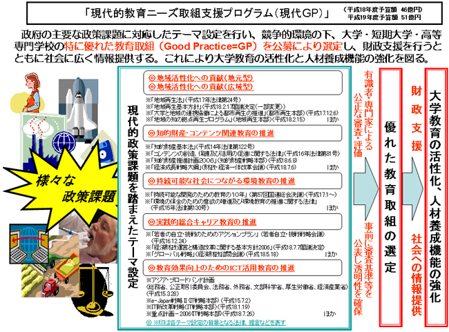 「現代的教育ニーズ取組支援プログラム（現代GP）」