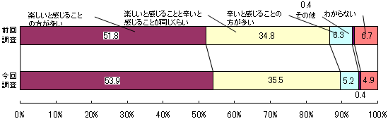 子育てを楽しいと感じるか辛いと感じるかグラフ