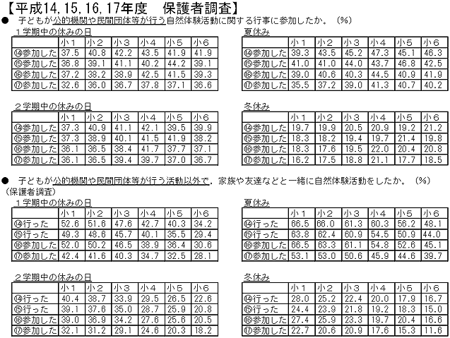 平成14，15，16，17年度　保護者調査