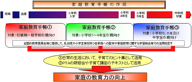 家庭教育手帳の作成