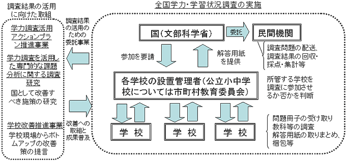 全国学力・学習状況調査の実施