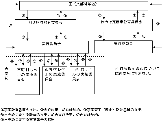 実施体制図