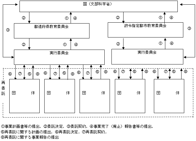 実施体制図