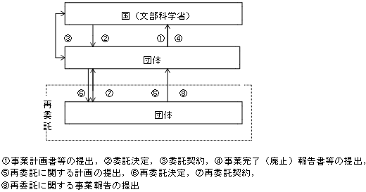 実施体制図