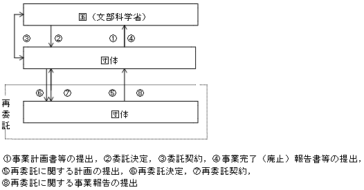 実施体制図