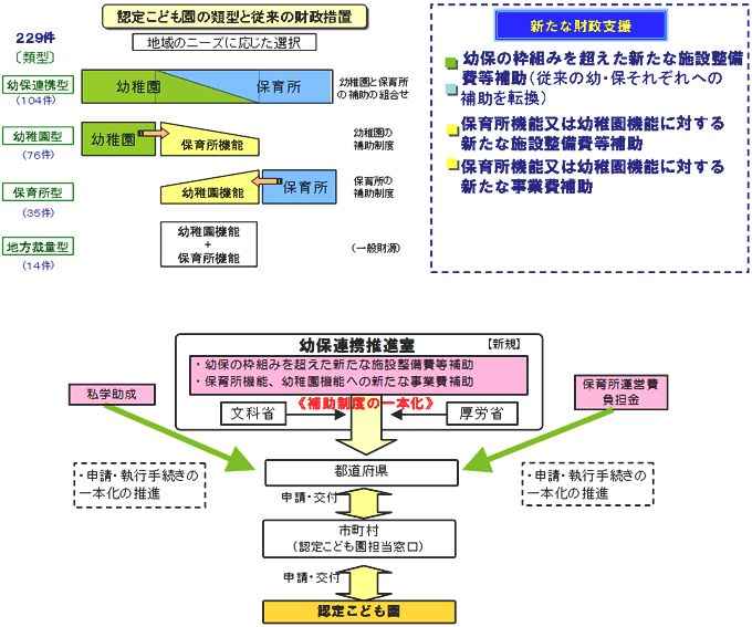 38 認定こども園幼保連携型移行 設置促進事業 新規 達成目標2 10 1 文部科学省