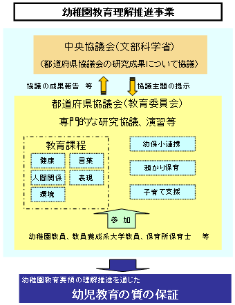 幼稚園教育理解推進事業