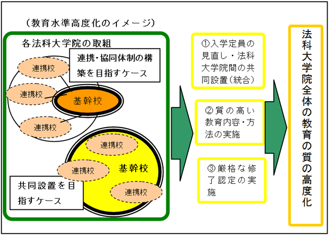 教育水準高度化のイメージ