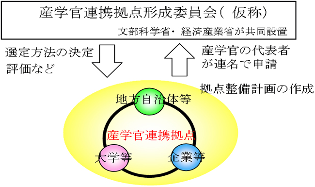 産学官連携拠点の形成支援のスキーム図