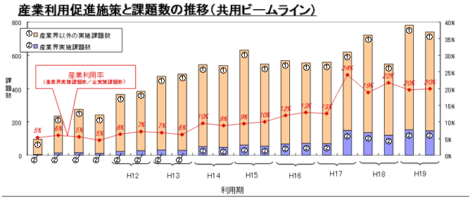 図2　SPring－8の産業利用率の推移