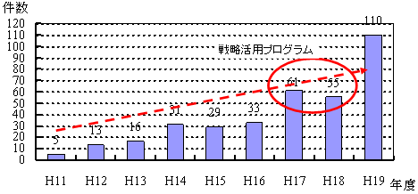 図3　SPring－8の有償利用件数の推移