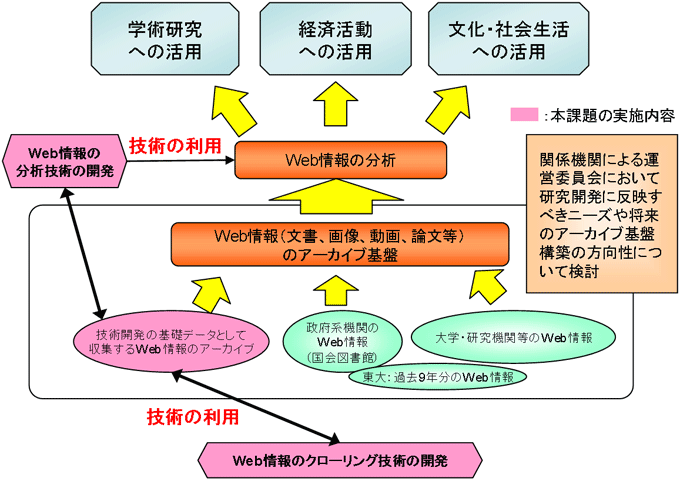 本施策の体制図