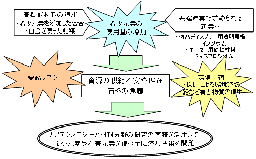 図1　元素戦略の背景