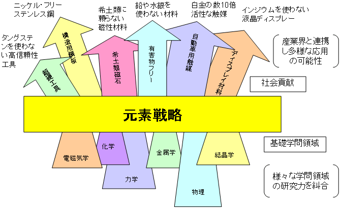 図2　基礎研究を結集して、様々な具体的材料創製成果を目指す「元素戦略」