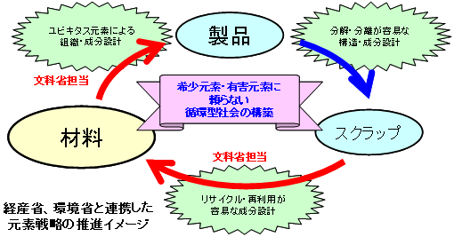 図3　平成21年度の新たに加える研究開発の要素