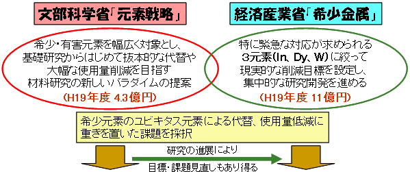 図4　経済産業省「希少金属」プロジェクトとの連携関係