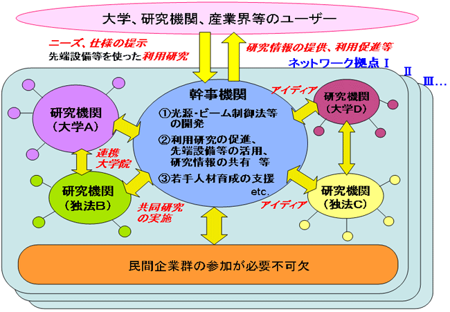 ネットワーク研究拠点のイメージ図