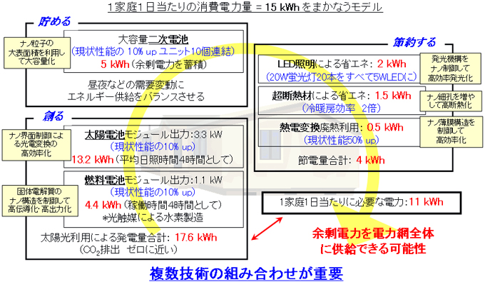 図2　ナノテクノロジーを活用した環境技術による社会システムの例