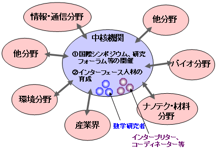 融合推進のスキーム