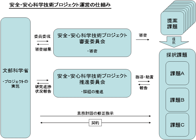 安全・安心科学技術プロジェクト運営の仕組み